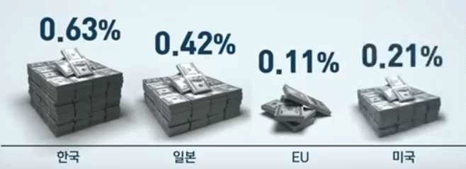 대기오염으로 인한 2060년 GDP 손실액 (OECD 보고서, 2016)