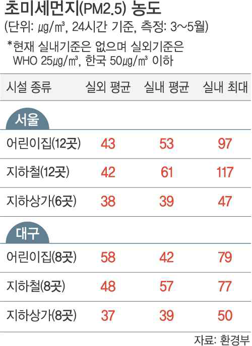 봄철 실내외 초미세먼지 농도비교 측정결과(환경부, 2014)