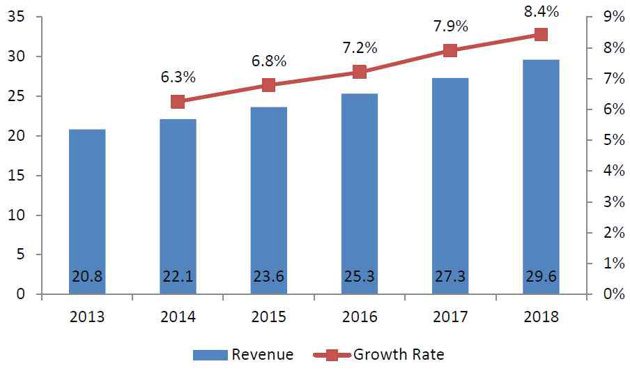 세계 실내공기질 시장 (TechNavio Analysis, 2014) (단위: 10억불)