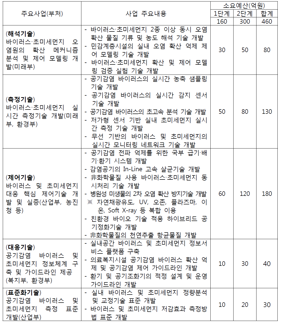 사업 주요구성(안)