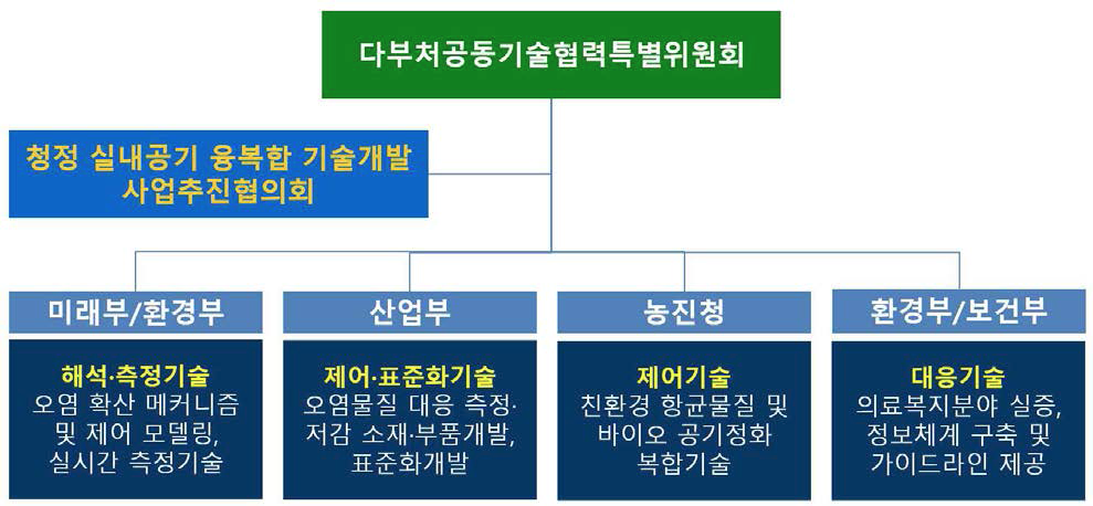 사업추진체계