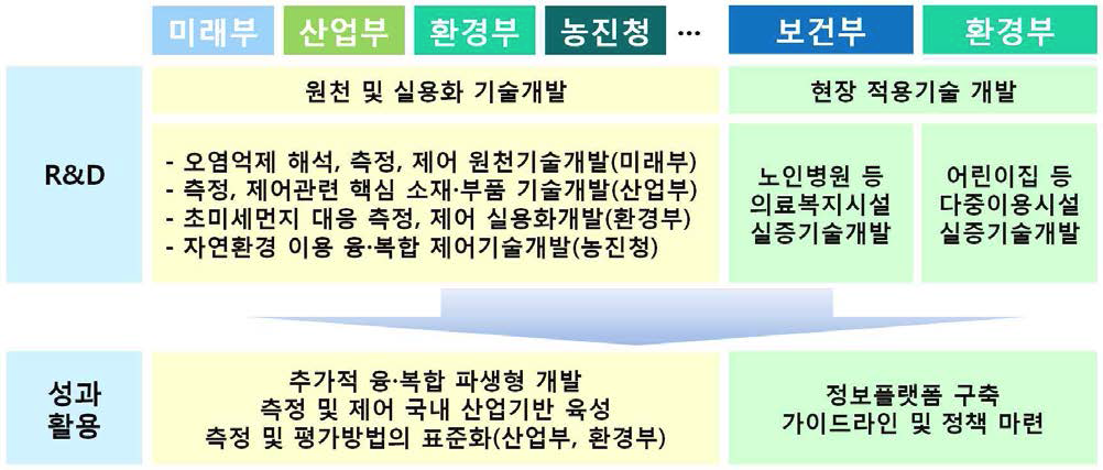 참여부처별 역할분담(안)