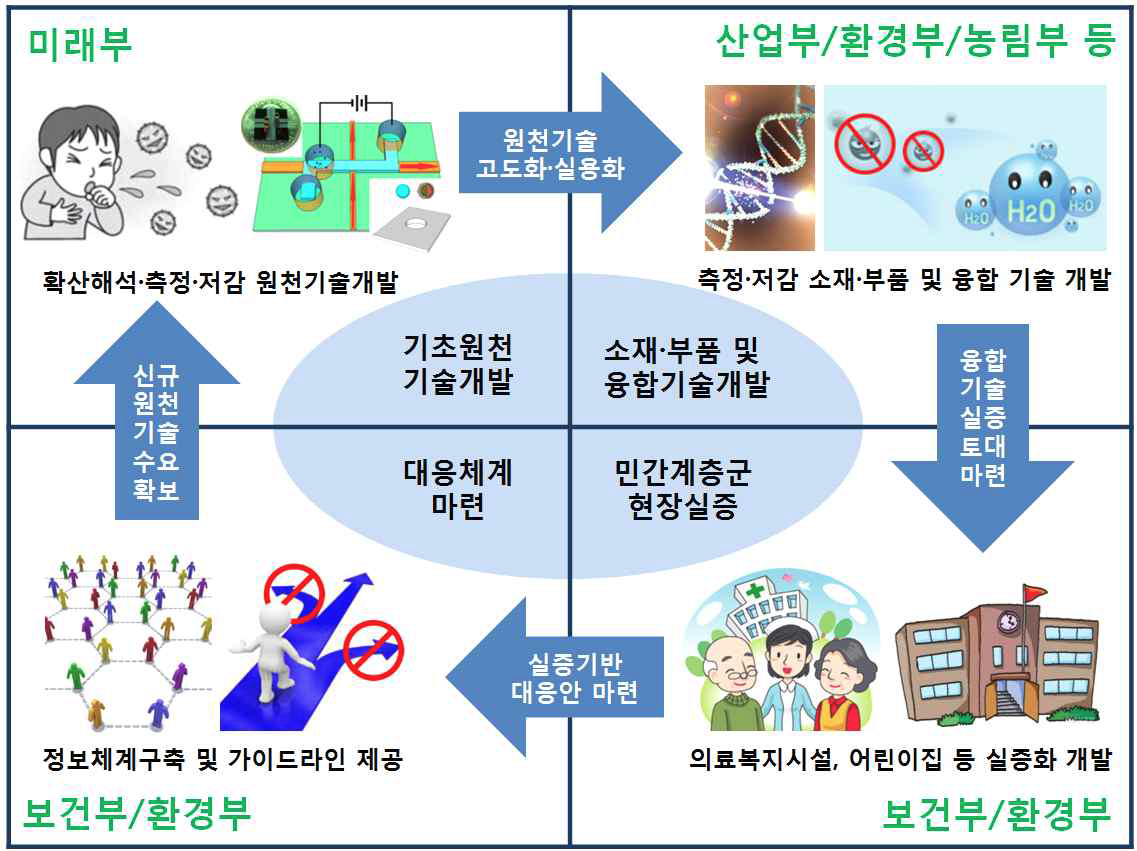 참여부처간 연계방안