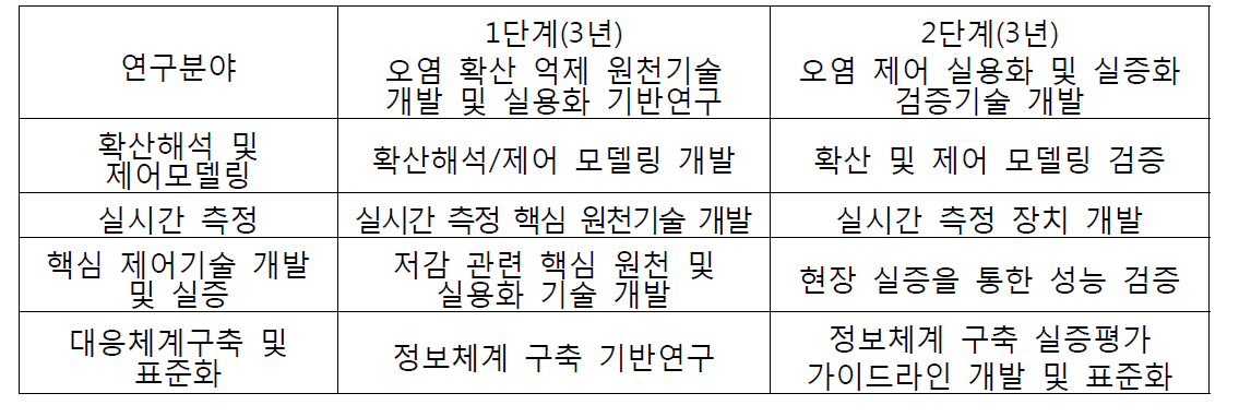 분야별 사업추진 로드맵