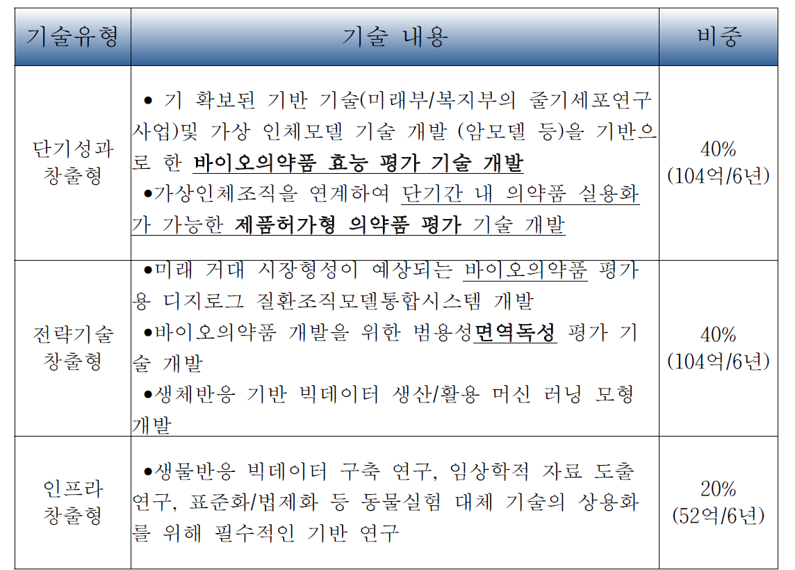 보고서]「신약개발 선진화를 위한 동물실험 대체기술 개발