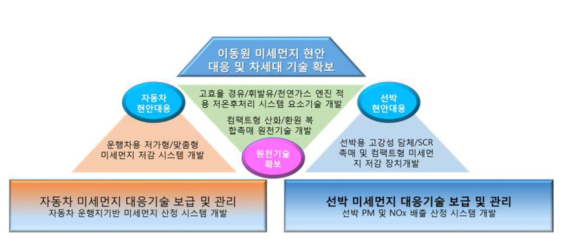 이동원 미세먼지 대응 기술개발 구성안