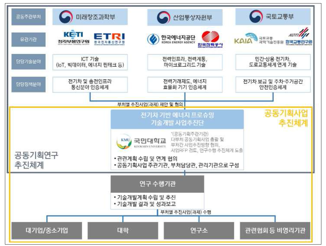 다부처공동기획사업 추진체계도