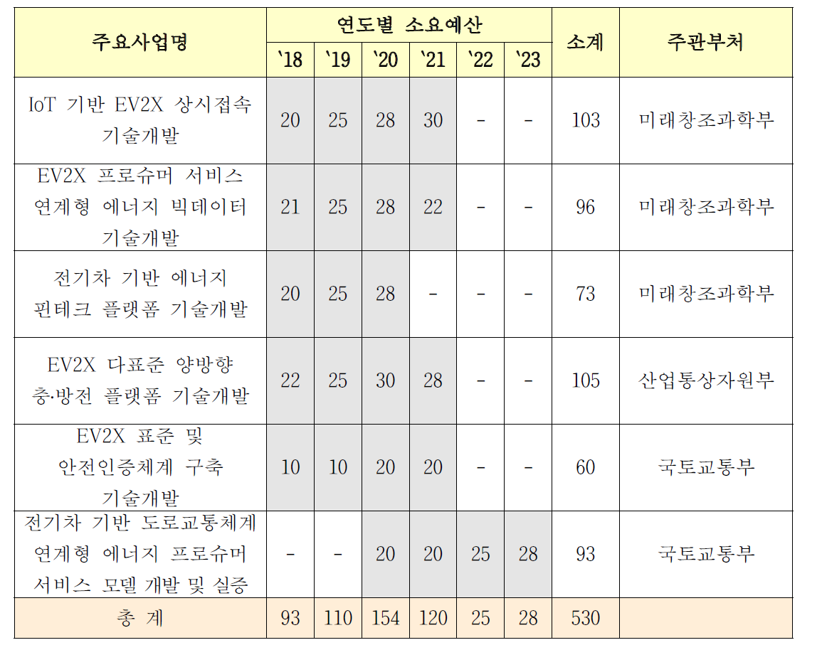 사업추진 소요예산