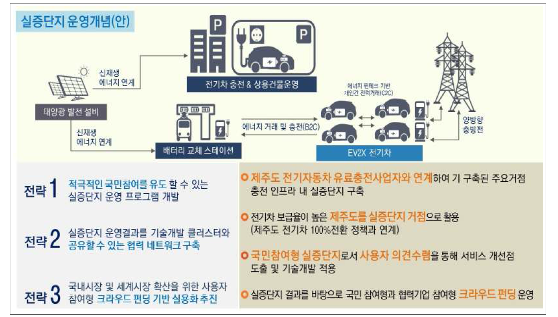 EV2X 실증단지 연계형 성과활용(안)