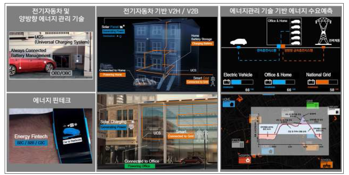 전기차 기반 에너지 프로슈밍(EV2X) 기술 적용(예)