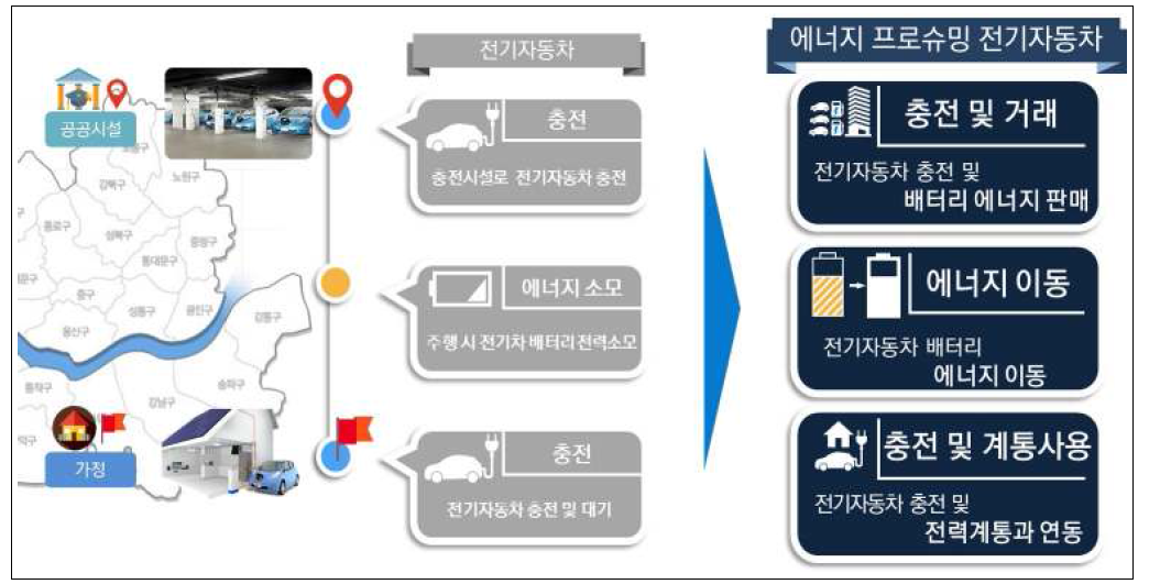 전기차 기반 동적분산 마이크로그리드 특성