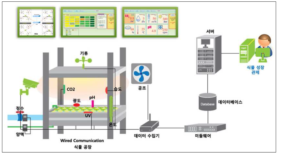 스마트 팜 팩토리 개념도