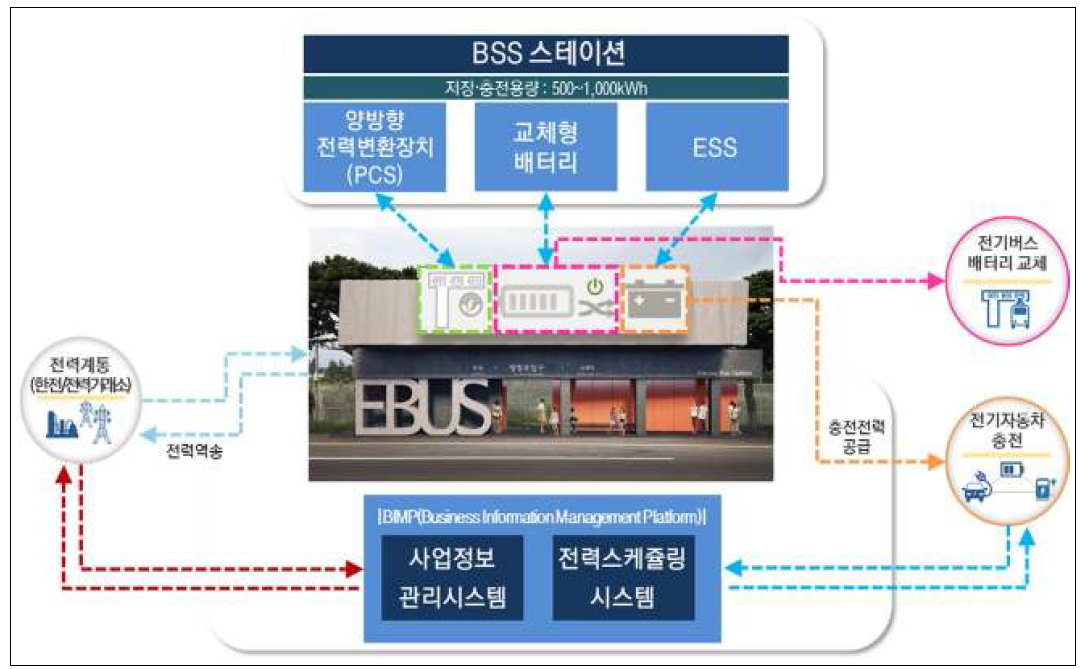 B2G 기능을 갖는 BSS 스테이션