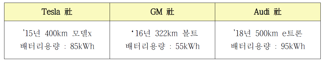 해외 완성차 기업의 전기자동차 개발계획