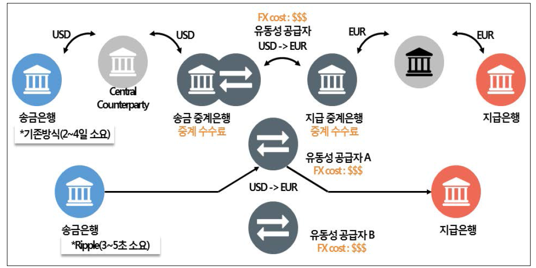 블록체인 기반 전 세계 은행들의 상호 결제 통화 서비스 리플