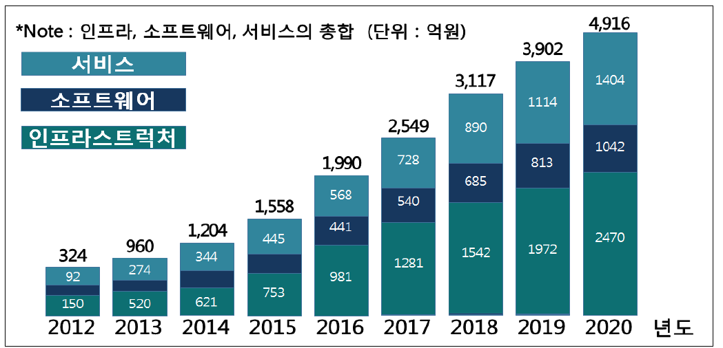 국내 빅데이터 기술 및 서비스 시장 전망, 2012-2020