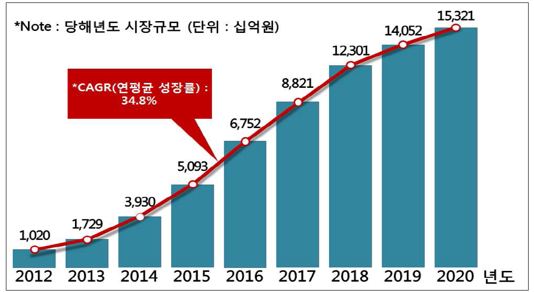 국내 모바일 결제시장 규모 및 연평균 성장률, 2012-2020