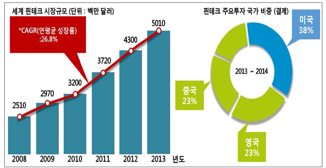 세계 핀테크 시장 규모 및 주요 투자국가 비중, 2008-2014