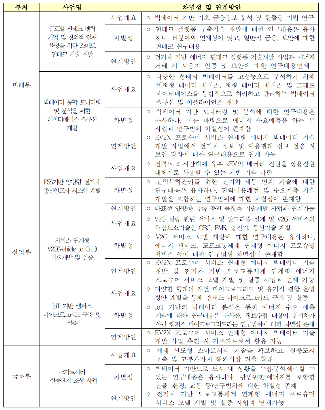 부처별 기존사업과의 차별성 및 연계방안