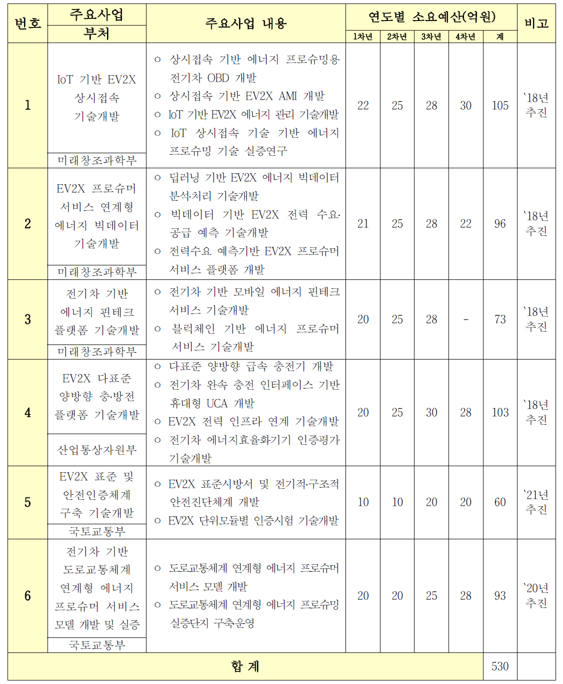 주요사업 구성(안)