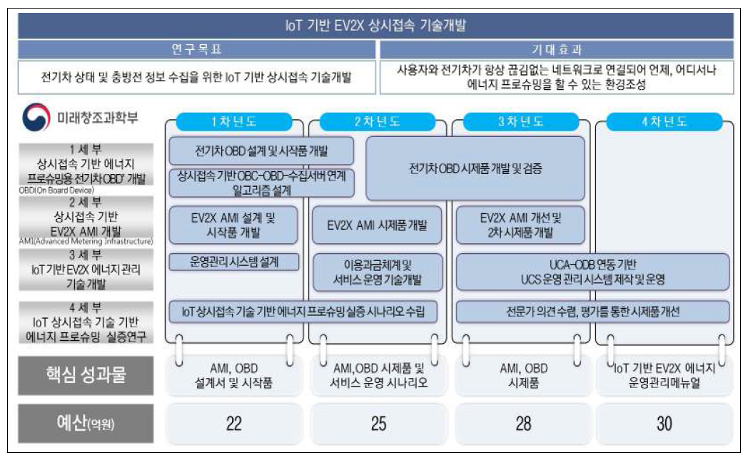 IoT 기반 EV2X 상시접속 기술개발 로드맵