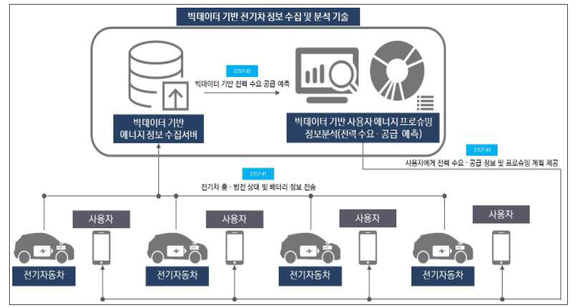 EV2X 프로슈머 서비스 연계형 에너지 빅데이터 기술개발 개념도