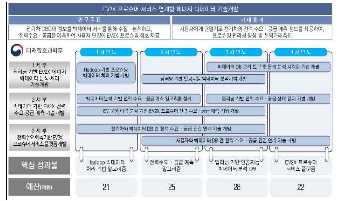 EV2X 프로슈머 서비스 연계형 에너지 빅데이터 기술개발 로드맵