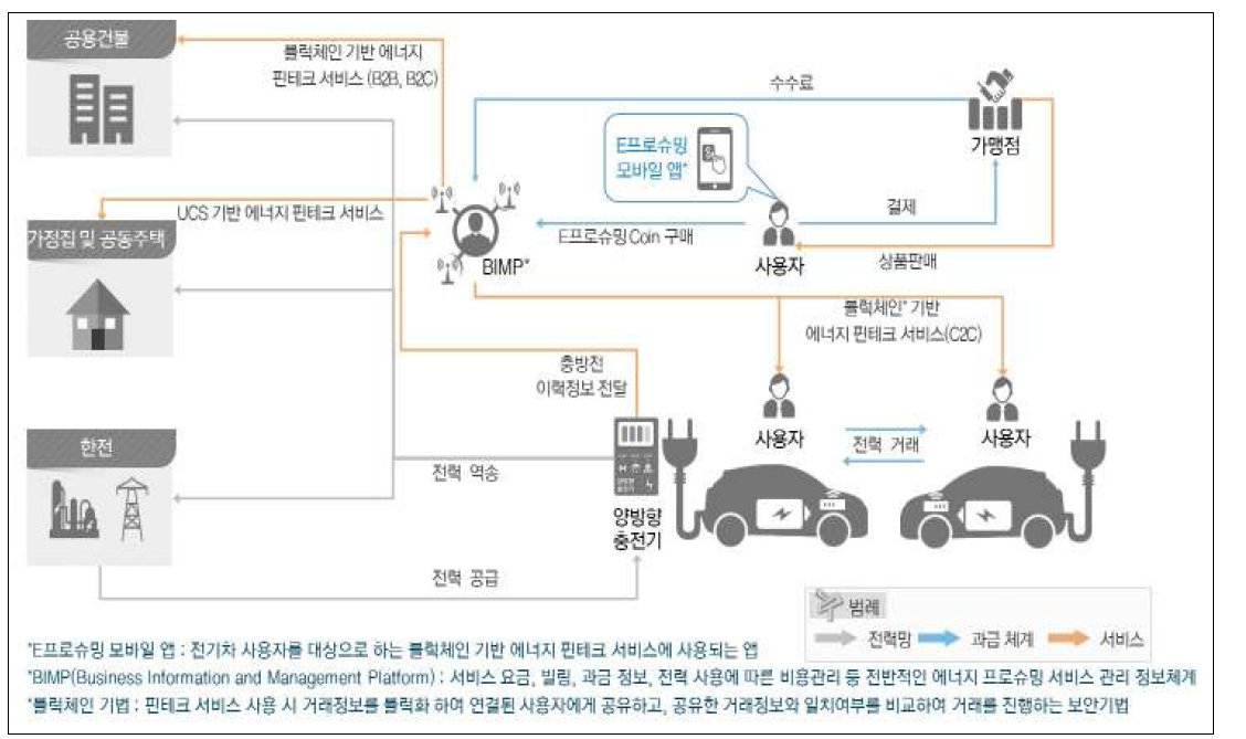 전기차 기반 에너지 핀테크 플랫폼 개념도