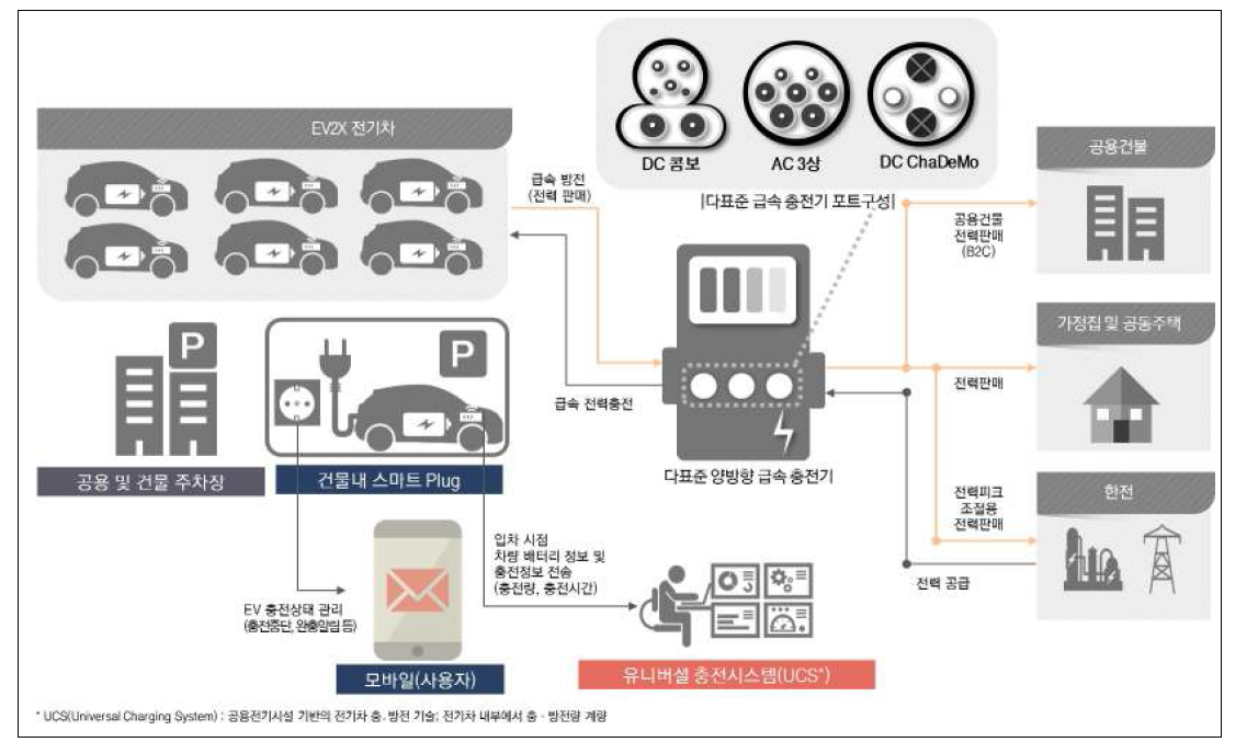 EV2X 다표준 양방향 충 • 방전 플랫폼 개념도