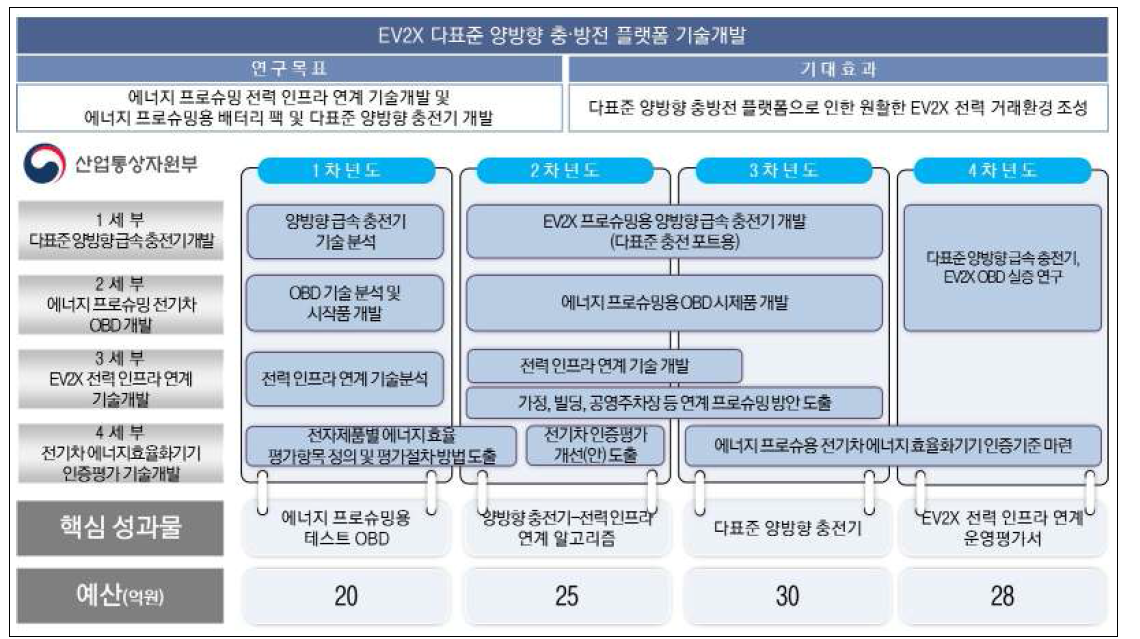 EV2X 다표준 양방향 충 • 방전 플랫폼 로드맵