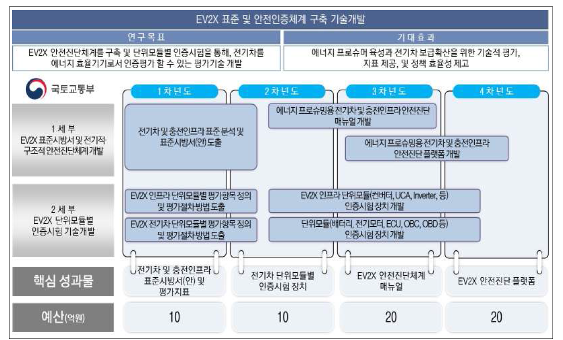EV2X 표준 및 안전인증체계 구축 기술개발 로드맵