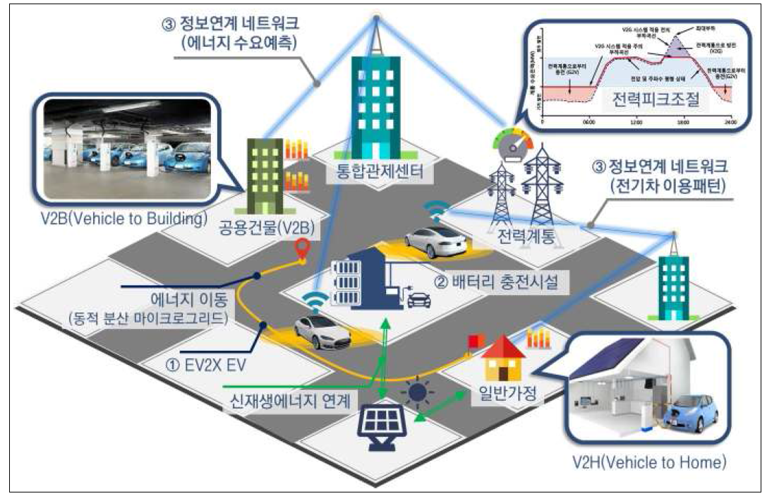 전기차 기반 도로교통체계 연계형 서비스 모델 개발 및 실증 개념도
