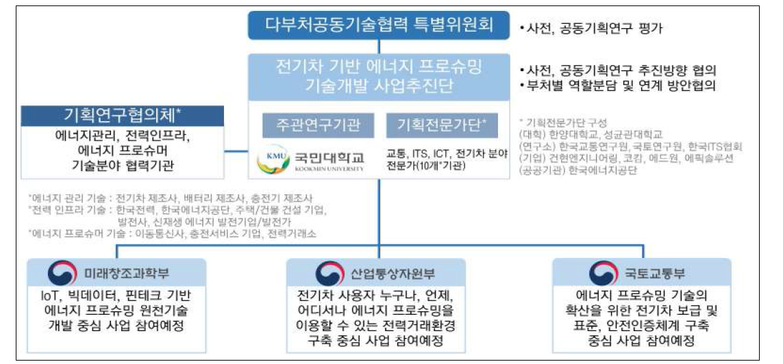 사전기획연구 추진체계도