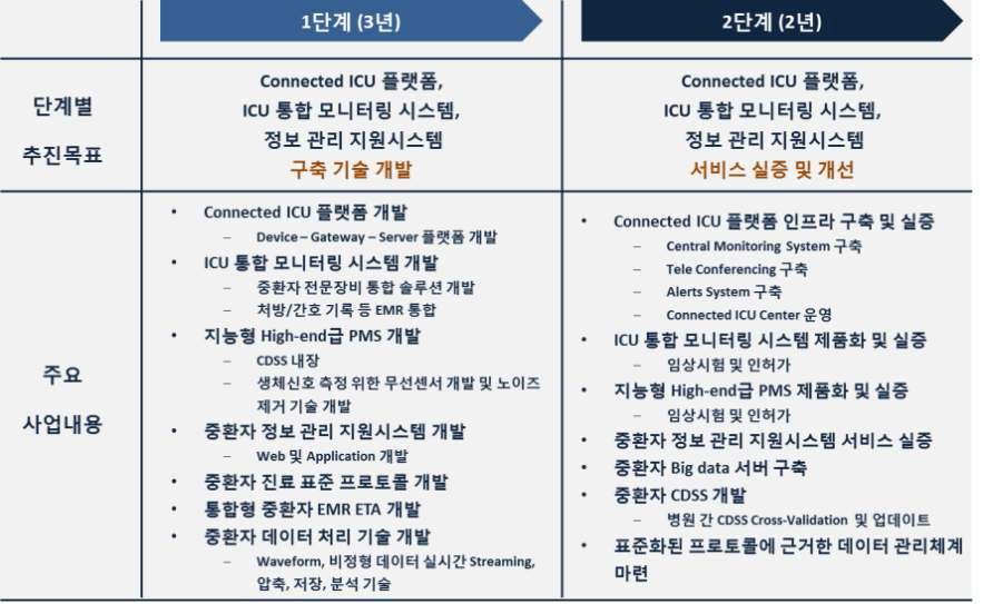 단계별 사업 추진방안