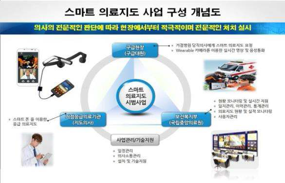 스마트 의료지도 사업 구성 개념도