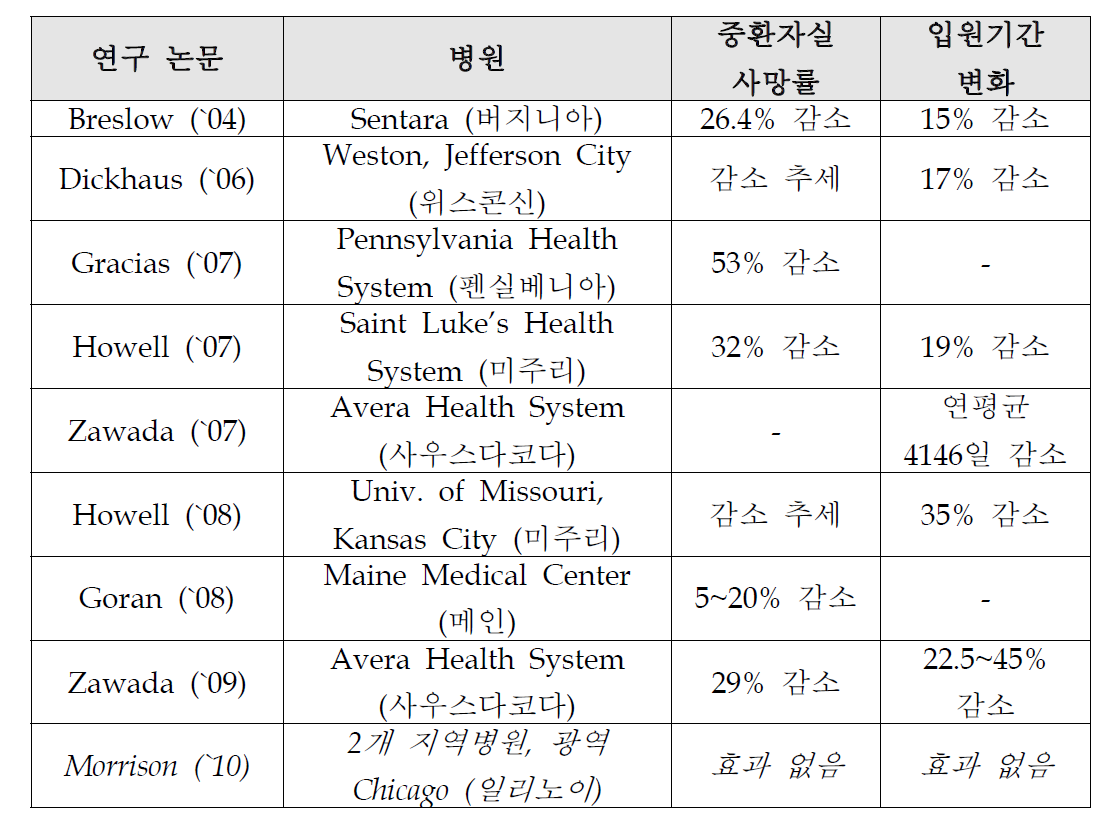 원격 중환자실 도입 병원의 중환자실 사망률 및 입원기간 변화