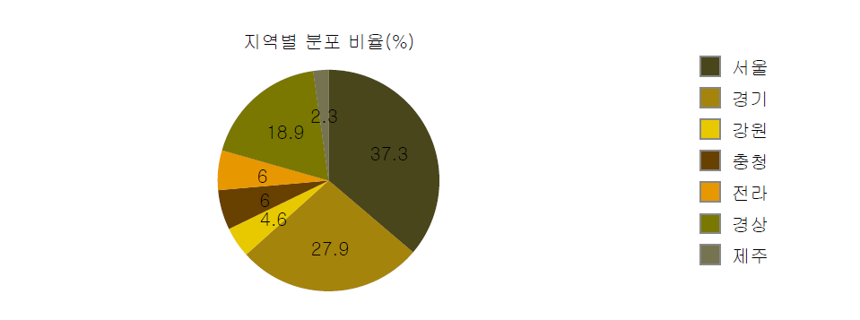 중환자실 지역별 분표 현황