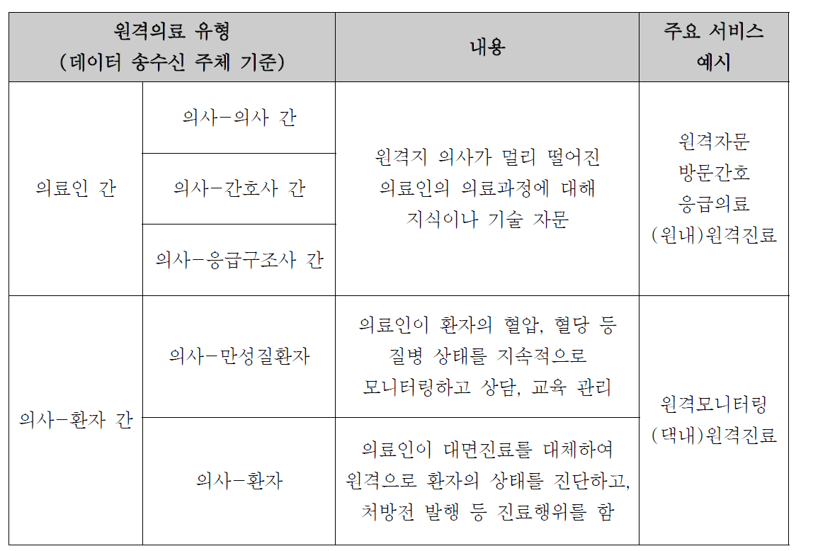 원격의료 분류체계