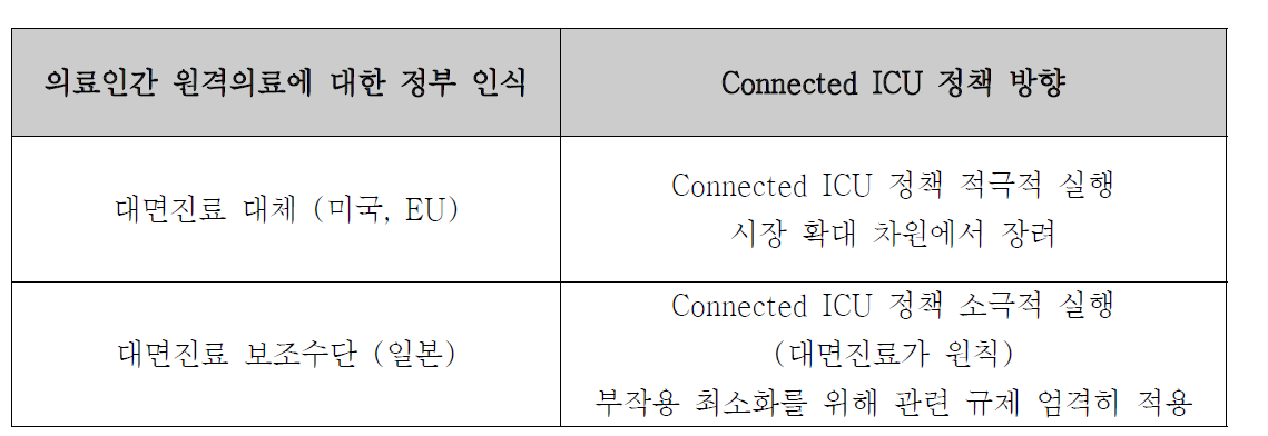 원격의료 정책 결정 요인