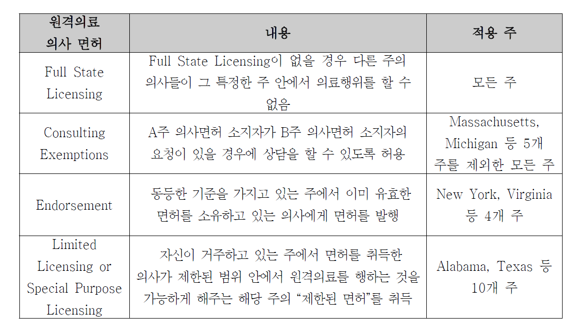 미국 내 원격의료 가능 의사 자격기준 형태