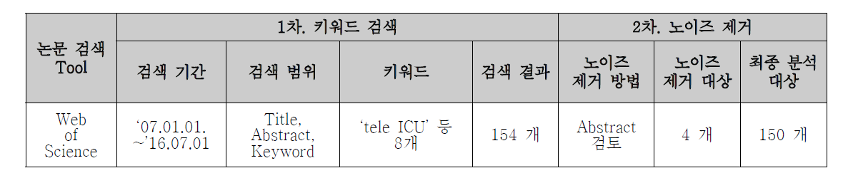 Connected ICU 관련 논문 리스트 확보 방법