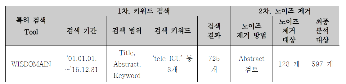 Connected ICU 관련 특허 리스트 확보 방법