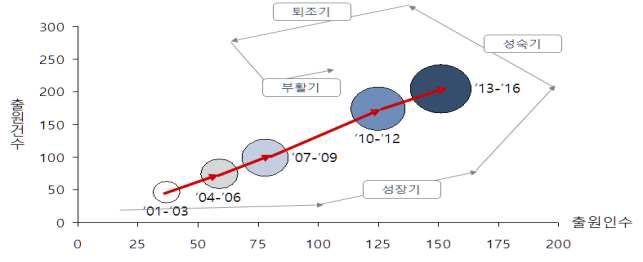 특허포트폴리오 상 Connected ICU 관련 기술 성장 패턴