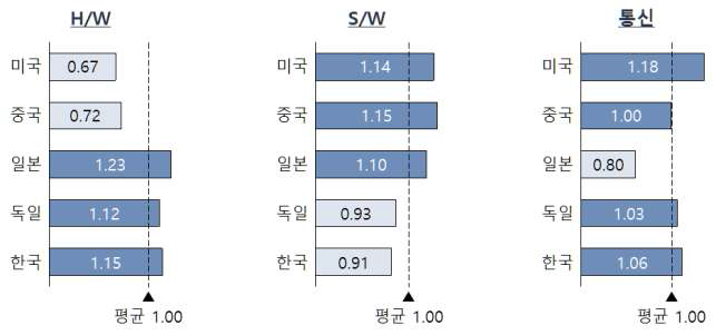 Connected ICU 관련 특허 발행 상위 5개국의 기술 분야별 특허활동 지수