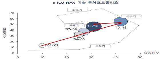 Connected ICU H/W 기술 특허포트폴리오