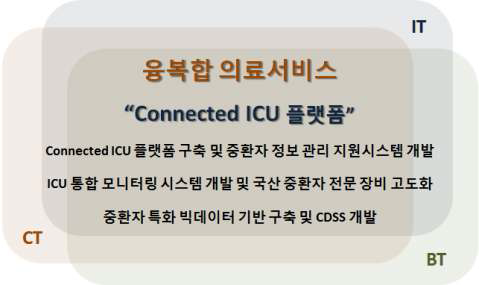 융복합 의료서비스 Connected ICU 플랫폼 개념도