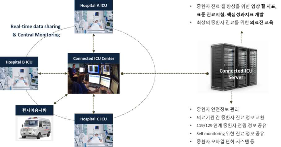 Connected ICU 플랫폼 구축 및 실시간 중환자 정보 관리시스템 개발