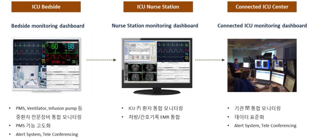 ICU 통합 모니터링 시스템 개발 및 국산 중환자 의료기기 고도화
