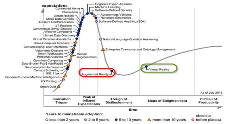 Hype Cycle for Emerging Technologies
