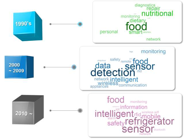 식품안전 기술 주제어 분석